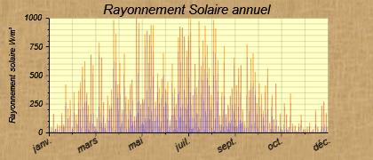 Solaire 2008