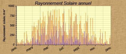 Puissance Solaire 2011